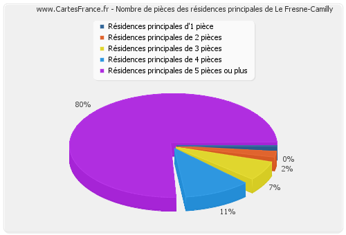 Nombre de pièces des résidences principales de Le Fresne-Camilly